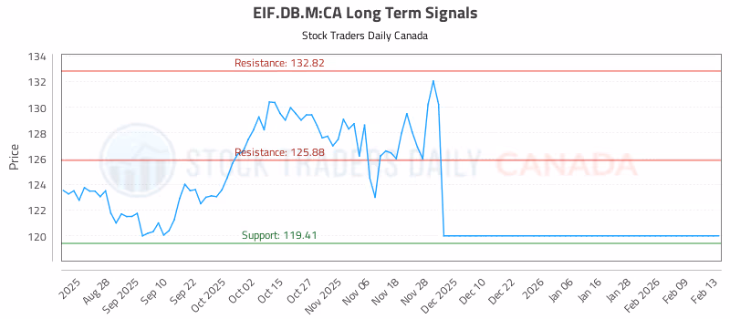 Stock Chart for EIF.DB.M:CA