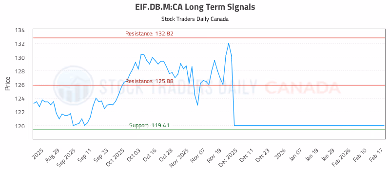 Stock Chart for EIF.DB.M:CA