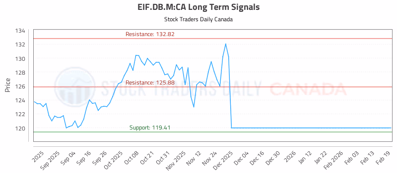 Stock Chart for EIF.DB.M:CA