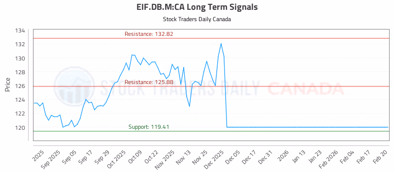 Stock Chart for EIF.DB.M:CA