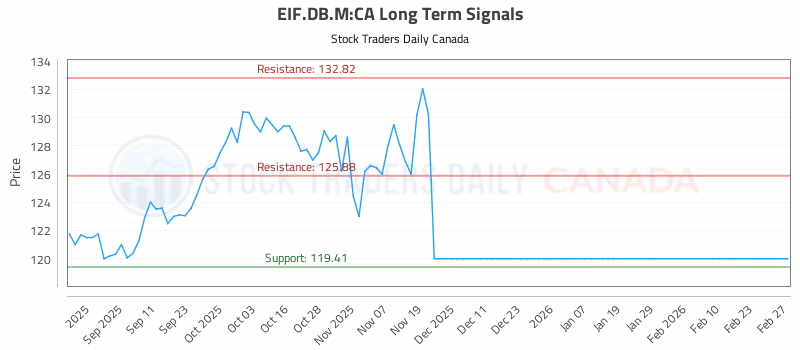 Stock Chart for EIF.DB.M:CA