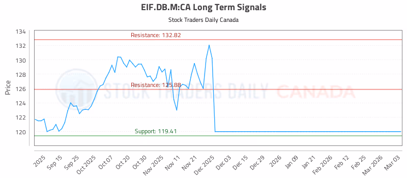 Stock Chart for EIF.DB.M:CA