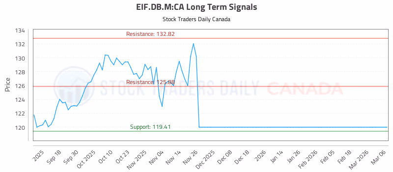 Stock Chart for EIF.DB.M:CA