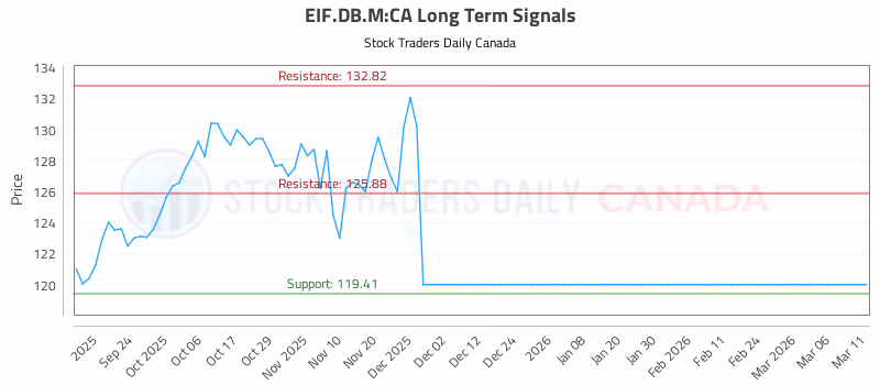 Stock Chart for EIF.DB.M:CA