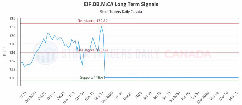 Stock Chart for EIF.DB.M:CA
