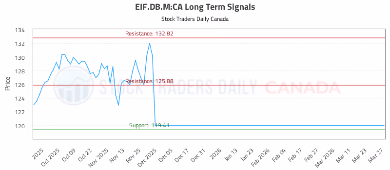 Stock Chart for EIF.DB.M:CA