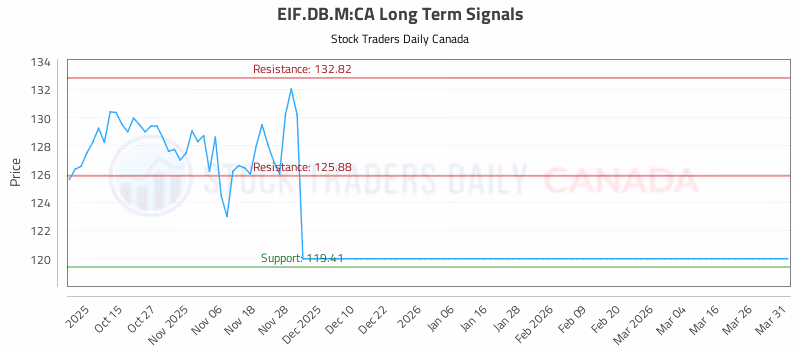 Stock Chart for EIF.DB.M:CA