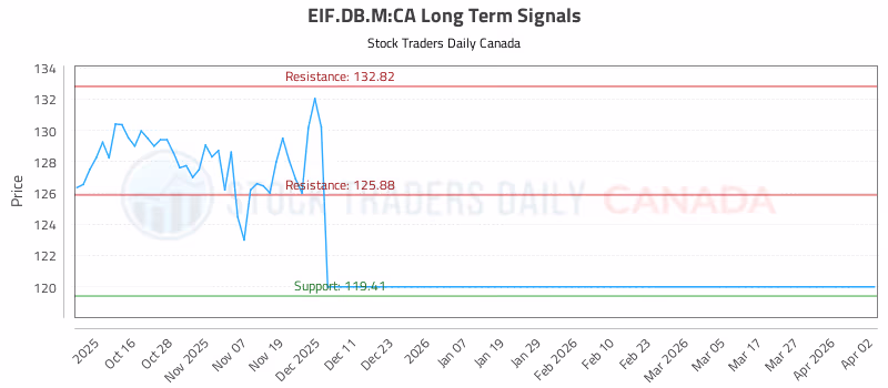 Stock Chart for EIF.DB.M:CA