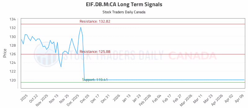 Stock Chart for EIF.DB.M:CA