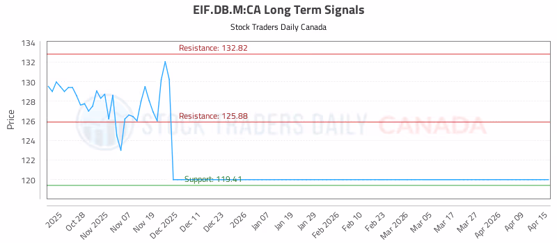Stock Chart for EIF.DB.M:CA