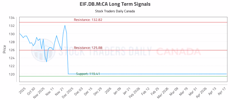 Stock Chart for EIF.DB.M:CA