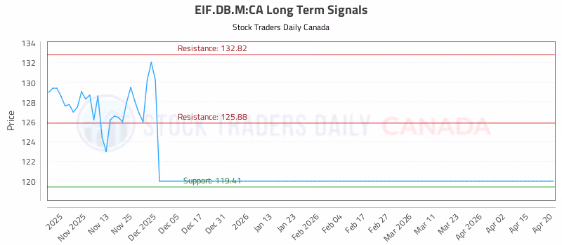 Stock Chart for EIF.DB.M:CA