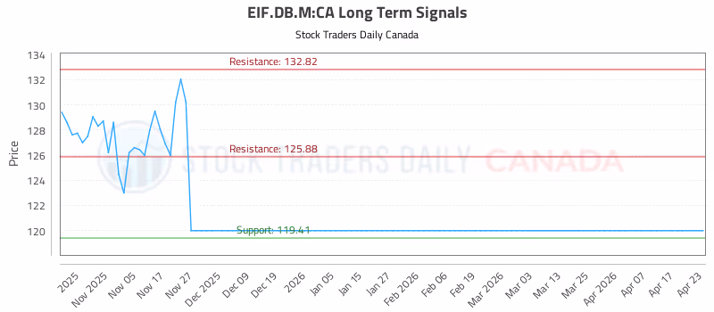 Stock Chart for EIF.DB.M:CA