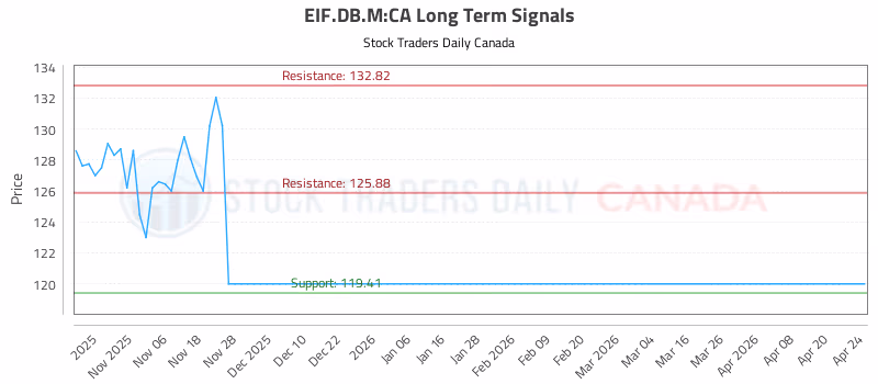 Stock Chart for EIF.DB.M:CA