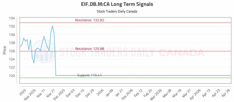 Stock Chart for EIF.DB.M:CA