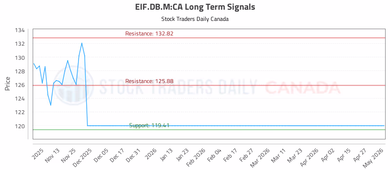 Stock Chart for EIF.DB.M:CA