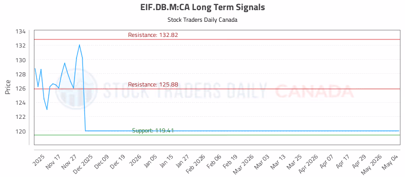 Stock Chart for EIF.DB.M:CA