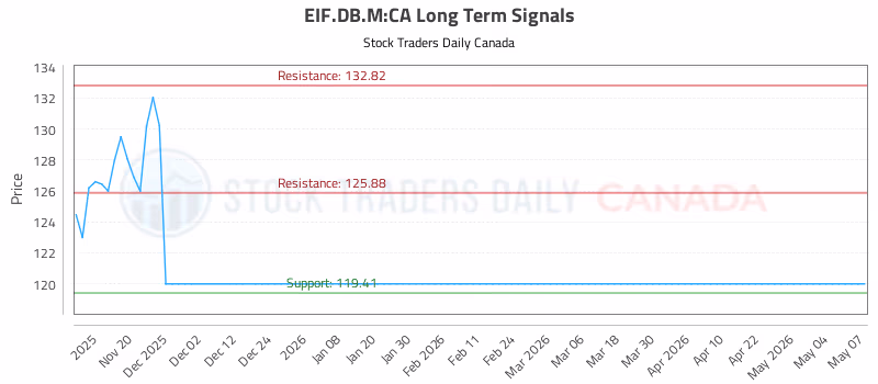 Stock Chart for EIF.DB.M:CA