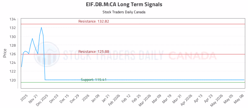 Stock Chart for EIF.DB.M:CA