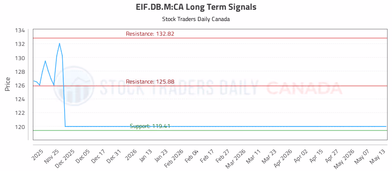 Stock Chart for EIF.DB.M:CA