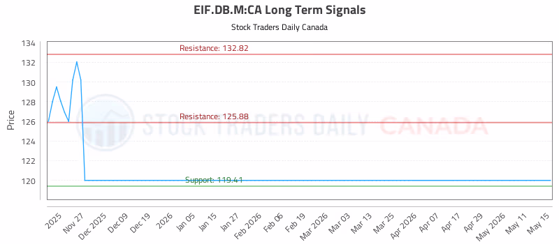 Stock Chart for EIF.DB.M:CA
