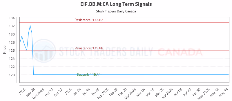 Stock Chart for EIF.DB.M:CA