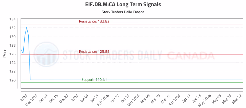 Stock Chart for EIF.DB.M:CA