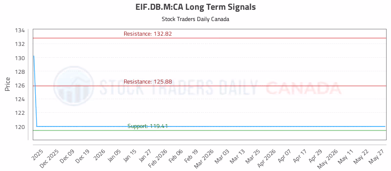 Stock Chart for EIF.DB.M:CA
