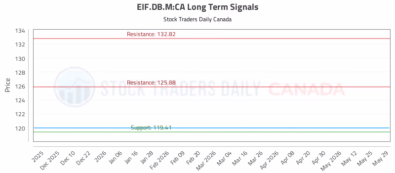 Stock Chart for EIF.DB.M:CA