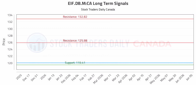 Stock Chart for EIF.DB.M:CA