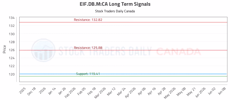 Stock Chart for EIF.DB.M:CA