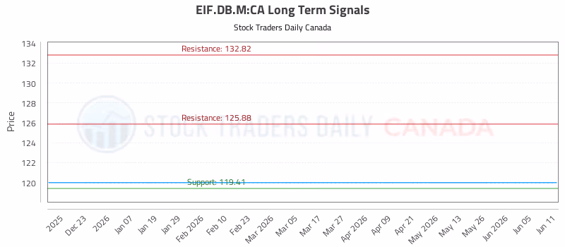 Stock Chart for EIF.DB.M:CA