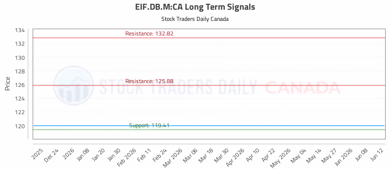 Stock Chart for EIF.DB.M:CA