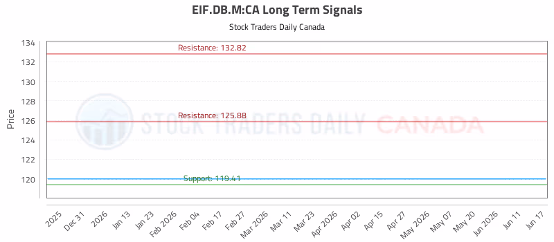 Stock Chart for EIF.DB.M:CA