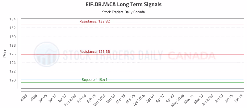 Stock Chart for EIF.DB.M:CA