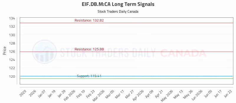 Stock Chart for EIF.DB.M:CA
