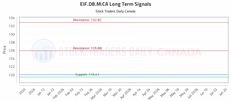 Stock Chart for EIF.DB.M:CA