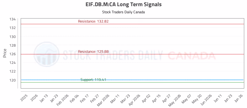 Stock Chart for EIF.DB.M:CA