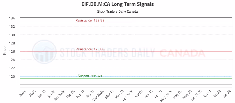 Stock Chart for EIF.DB.M:CA
