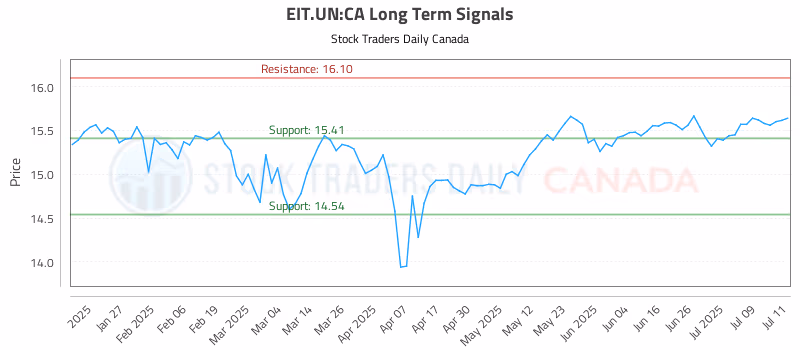 Stock Chart for EIT.UN:CA