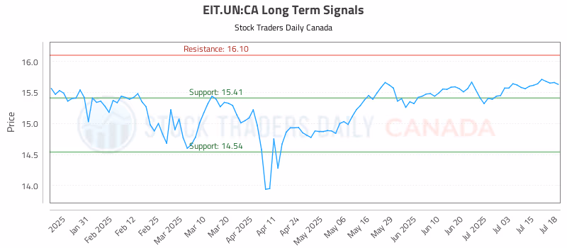 Stock Chart for EIT.UN:CA