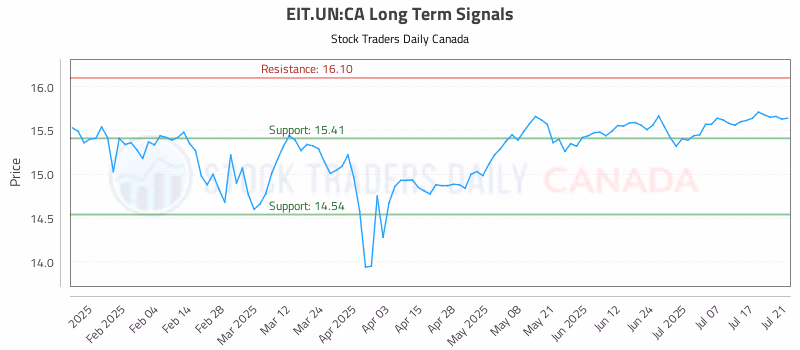Stock Chart for EIT.UN:CA