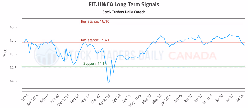 Stock Chart for EIT.UN:CA