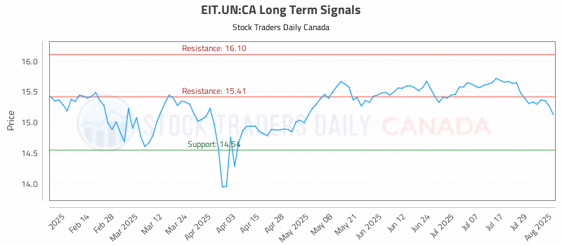 Stock Chart for EIT.UN:CA