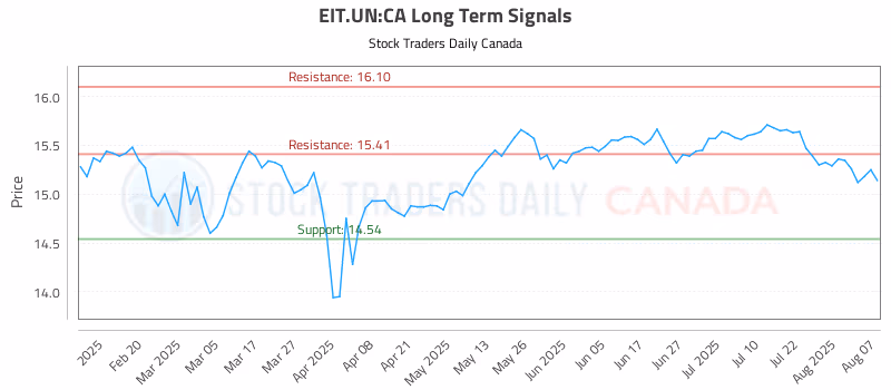 Stock Chart for EIT.UN:CA