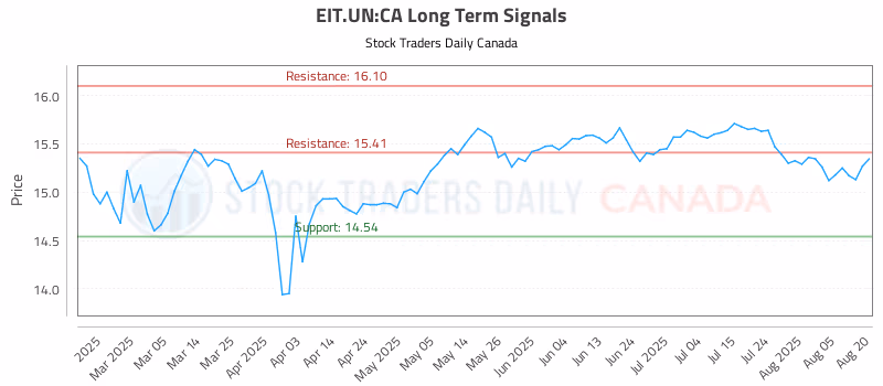 Stock Chart for EIT.UN:CA