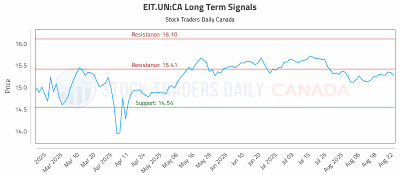 Stock Chart for EIT.UN:CA
