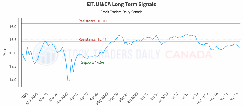 Stock Chart for EIT.UN:CA