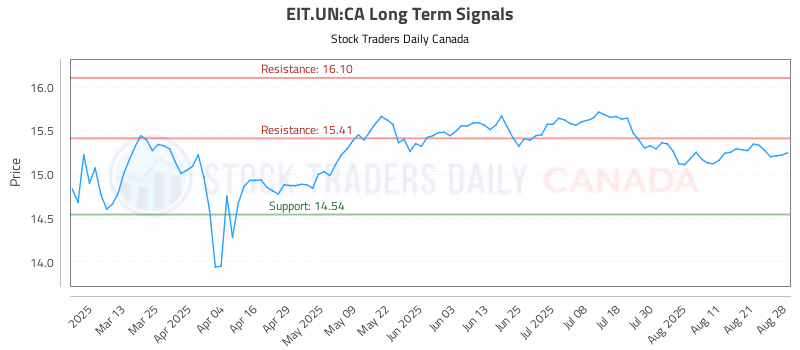 Stock Chart for EIT.UN:CA