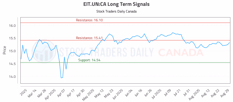 Stock Chart for EIT.UN:CA
